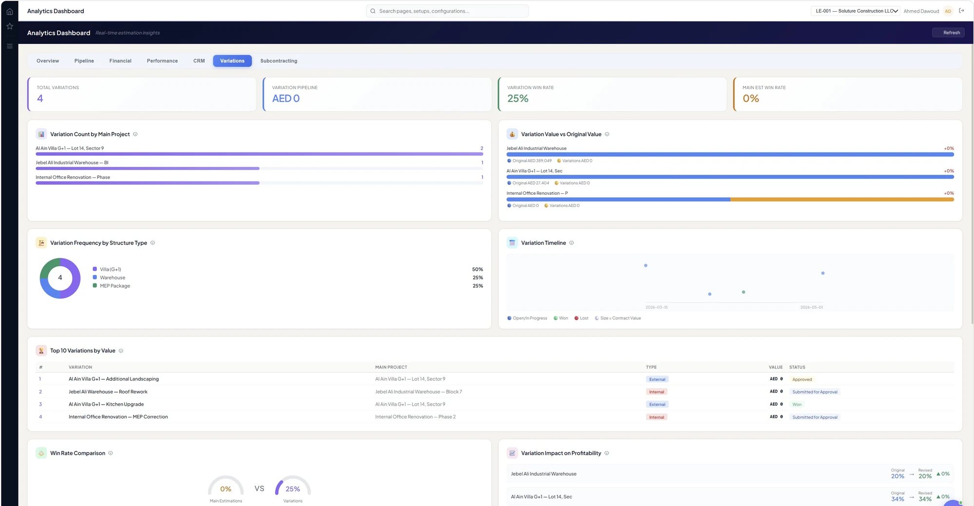 BuildOps Variations analytics dashboard